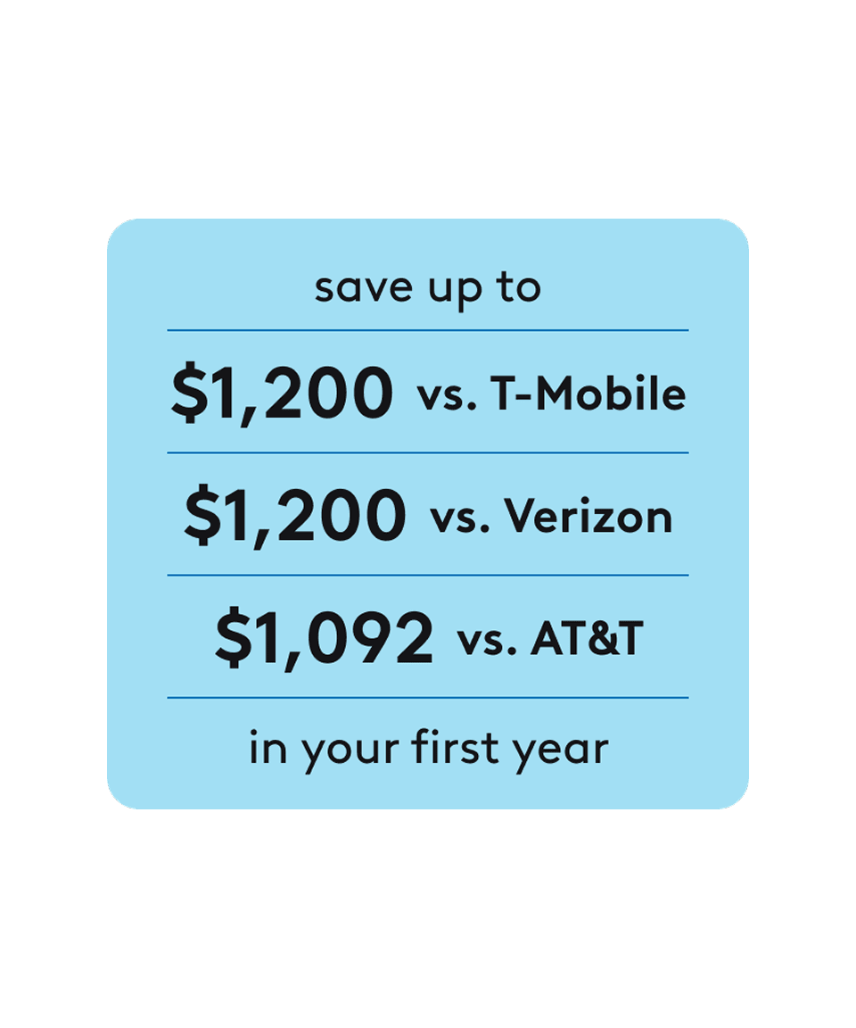 Save up to $1,200 vs. T-Mobile, $1,200 vs. Verizon, or $1,092 vs. AT&T in your first year.