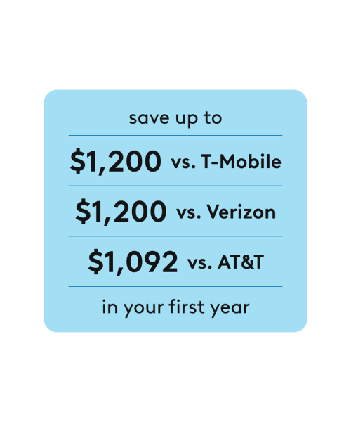 Save up to $1,200 vs. T-Mobile, $1,200 vs. Verizon, or $1,092 vs. AT+T in your first year.